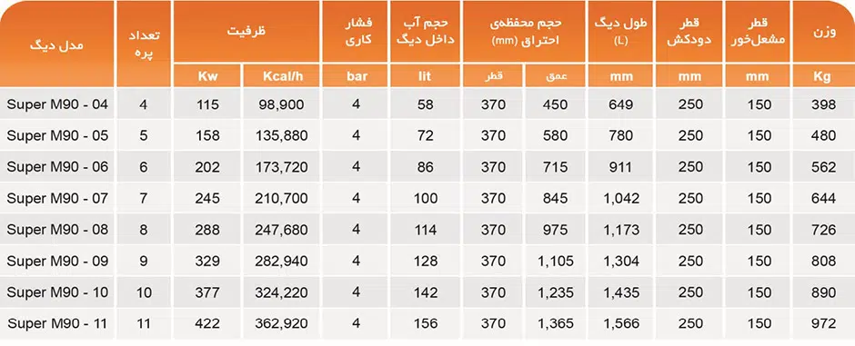 ویژگی بویلرهای mi3 مدل super m90