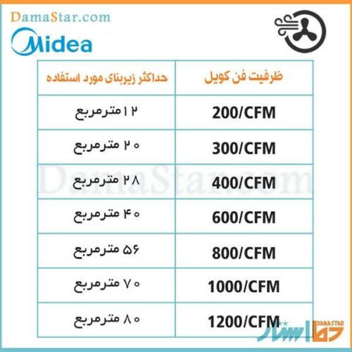 فن کویل های سقفی و زمینی میدیا