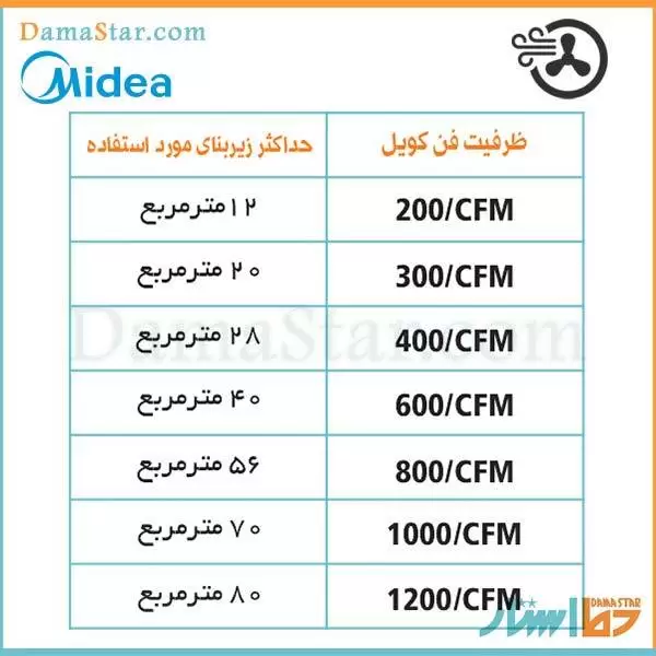 فن کویل های سقفی و زمینی میدیا