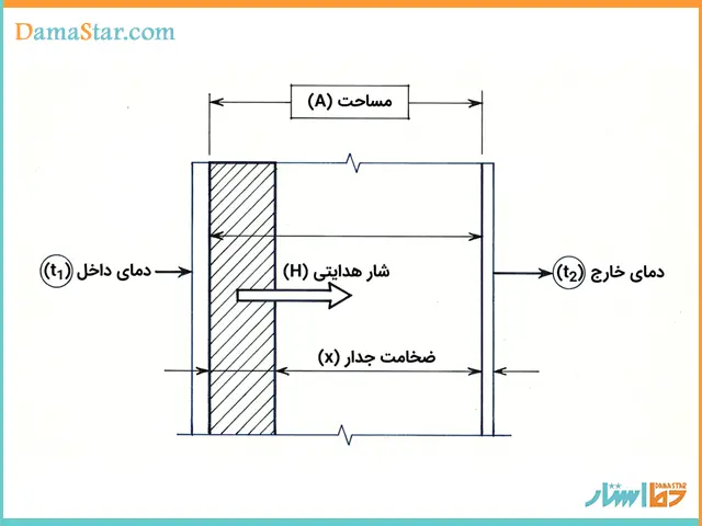 بررسی مبانی انتقال حرارت مورد نیاز در طراحی ساختمان